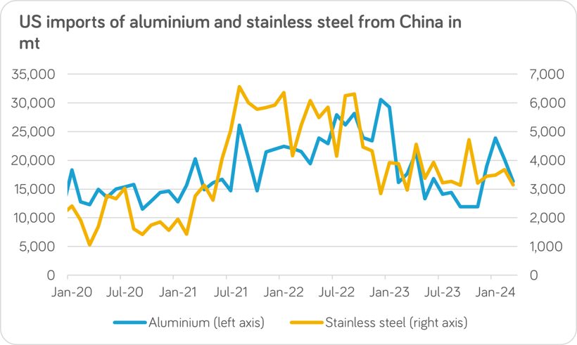China exports to us discount